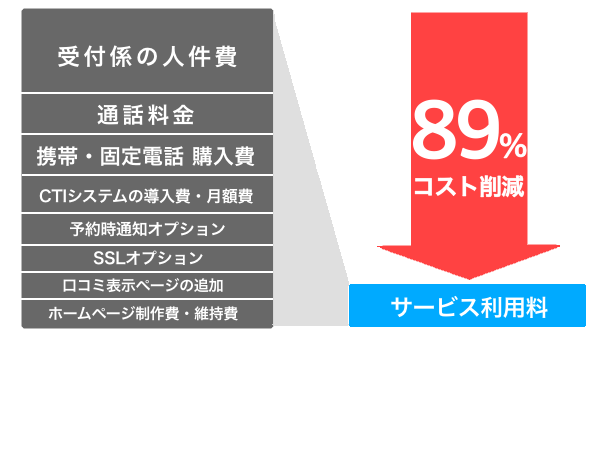 大幅なコスト削減